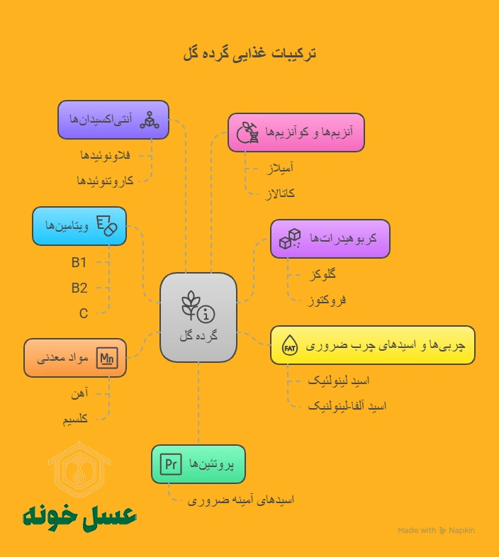 مواد مغذی گرده گل