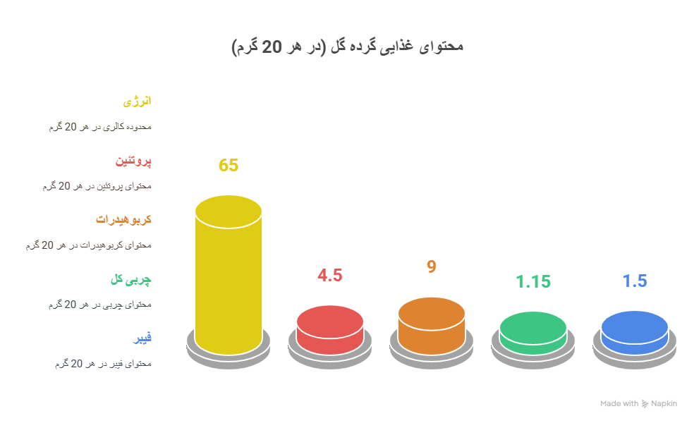 جدول ارزش غذایی گرده گل