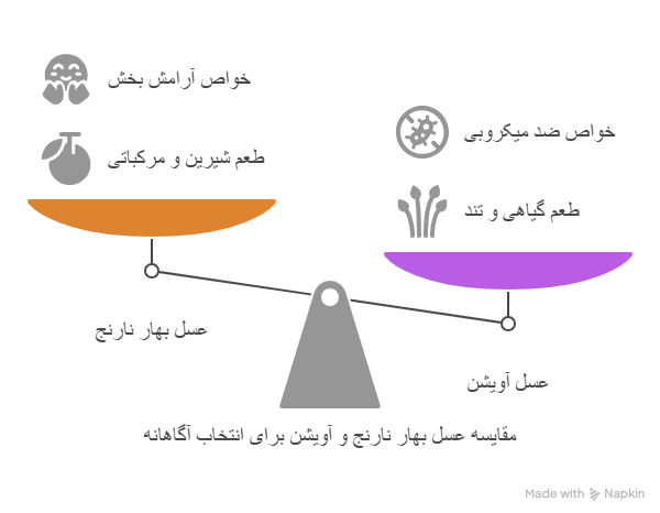 مقایسه عسل بهار با عسل آویشن