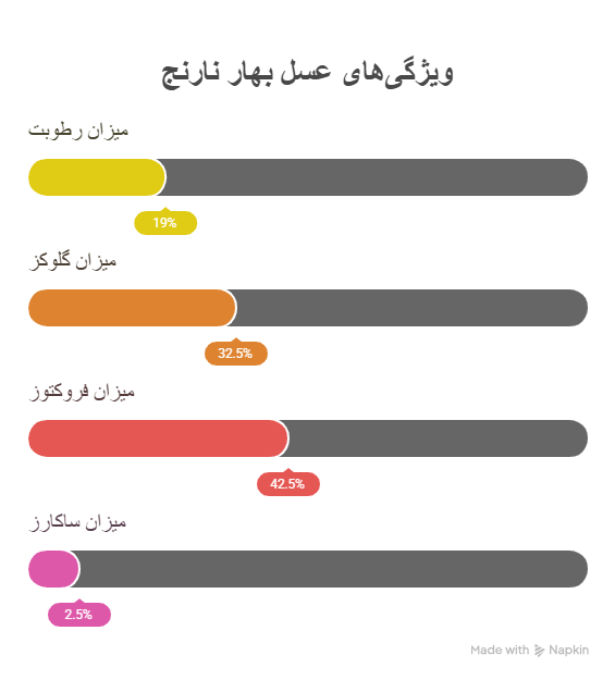 عسل بهار نارنج