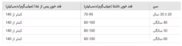 جدول قندخون درسنین مختلف