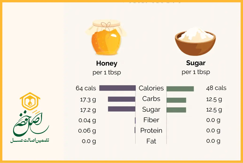 میزان کالری عسل و شکر