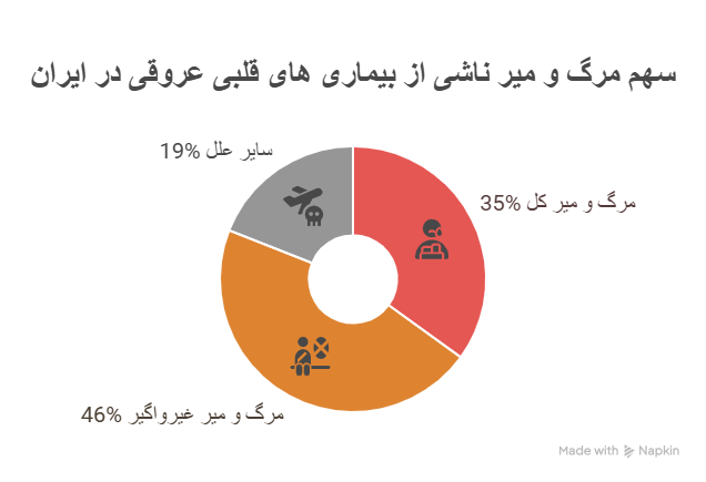 قوی ترین بازکننده عروق قلب