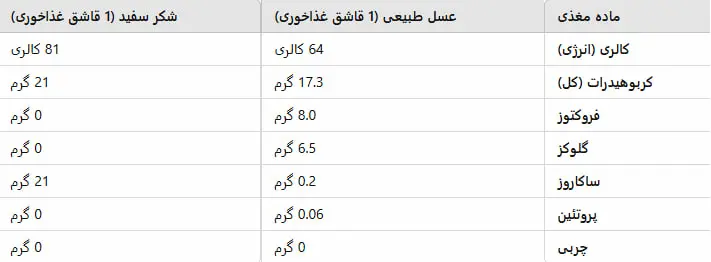 مقایسه کالری عسل و شکر